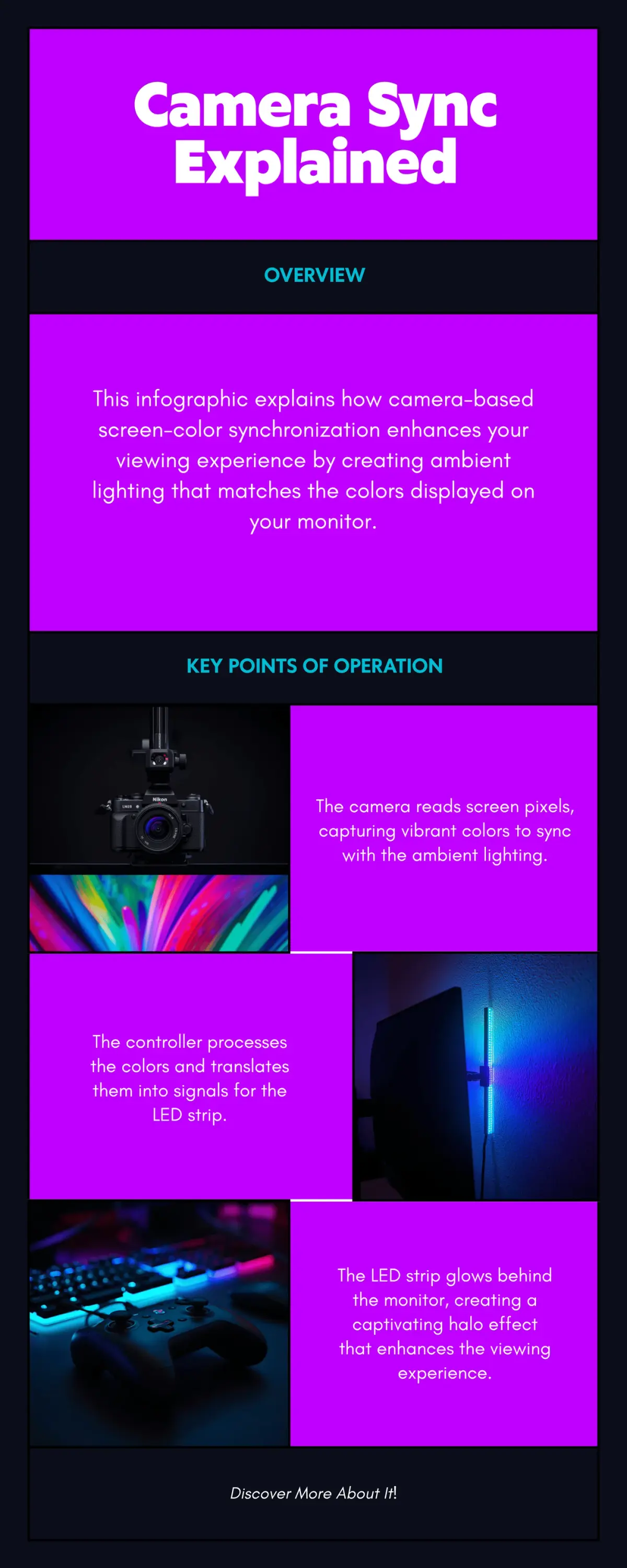 How camera-based screen sync works: a camera mounted on top of the monitor reads screen colors, the controller maps those colors to LED segments, and the strip behind the monitor casts a matching gradient onto the wall