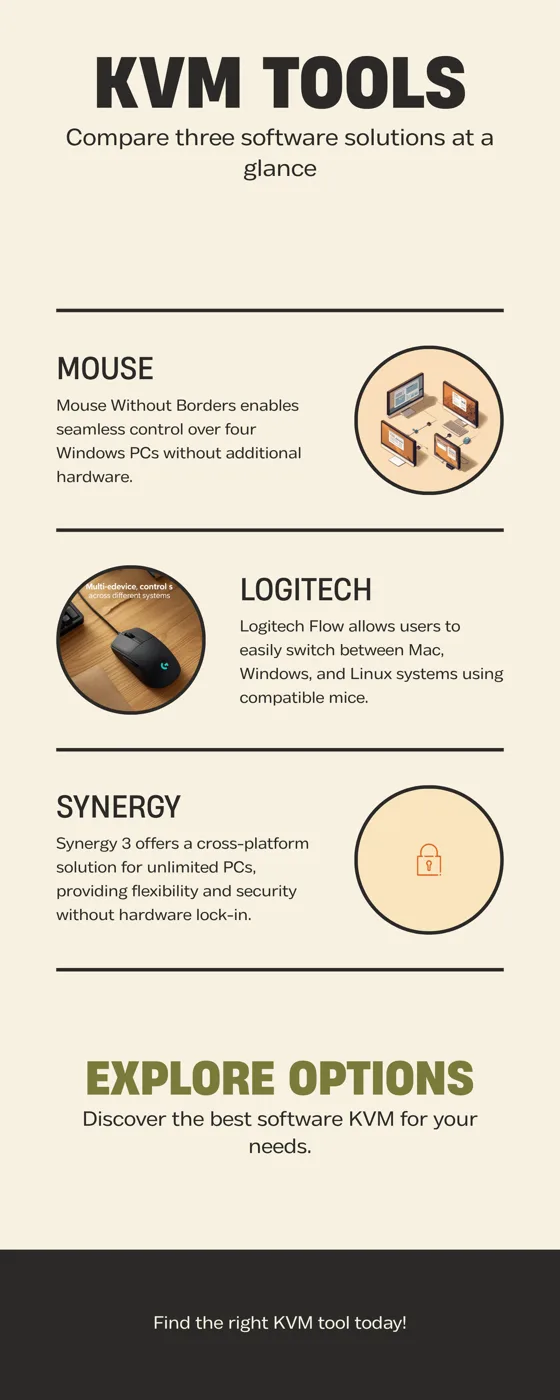 Three software KVMs at a glance: Mouse Without Borders is free and Windows-only with up to 4 PCs; Logitech Flow is free with a supported Logitech mouse and works across Mac, Windows, and Linux for up to 3 PCs; Synergy 3 is a $29 one-time purchase that runs on Mac, Windows, and Linux with no hardware lock-in and supports unlimited PCs on the Pro tier